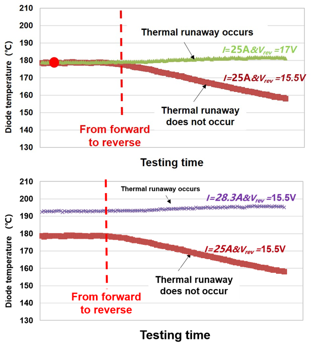 Fig. 4a. Influence of reverse voltage on thermal runaway of junction box under the same forward current;
4b. Influence of forward current on thermal runaway of junction box under the same reverse voltage