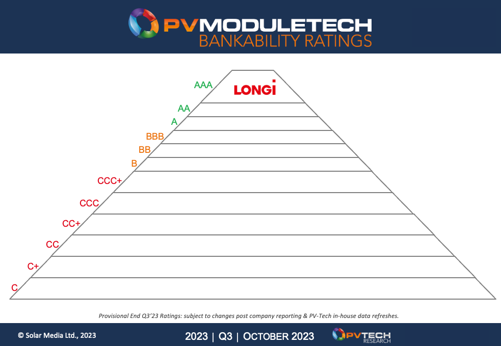 longi-retains-aaa-status-in-pv-moduletech-bankability-ratings-longi