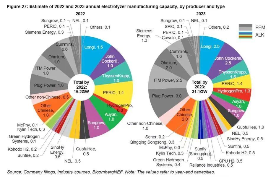 图：2022-2023年全球电解槽厂家产能预测(来源：彭博新能源财经)