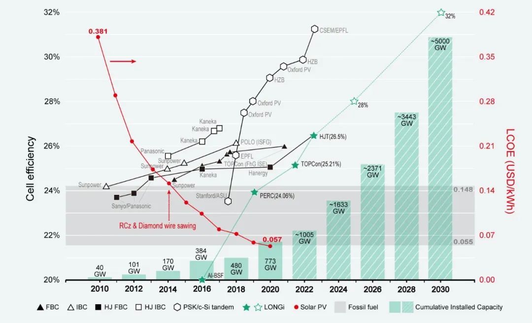 Figura 1.	Desarrollo de energía solar FV en la última década y anticipación del futuro