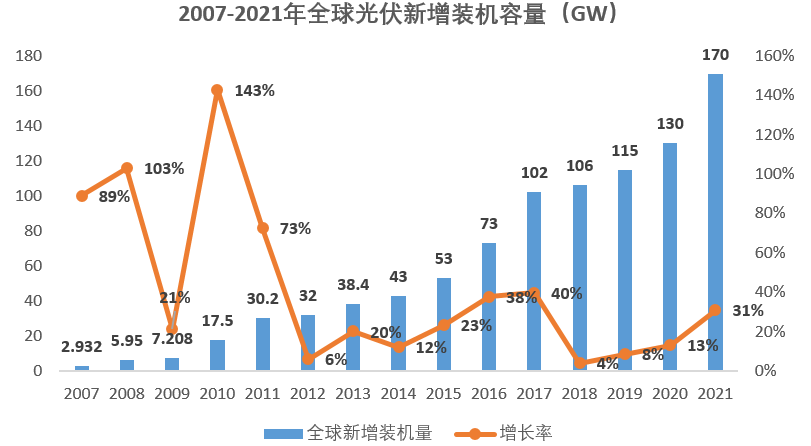 数据来源：中国光伏行业协会（CPIA）