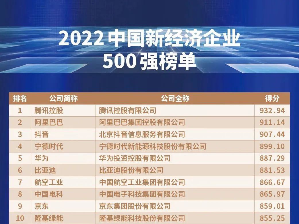 2022中国新经济企业500强榜单出炉，隆基绿能位列第十名。